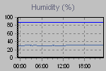 Humidity Graph Thumbnail