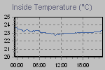 Inside Temperature Graph Thumbnail