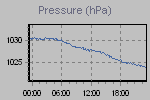 Pressure Graph Thumbnail