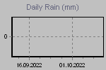 Daily Rain Graph Thumbnail