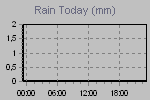 Today's Rainfall Graph Thumbnail