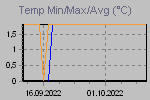 Temp Min/Max Graph Thumbnail