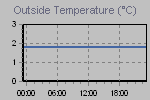 Temperature Graph Thumbnail