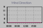 Wind Direction Thumbnail