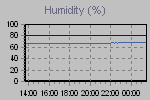 Humidity Graph Thumbnail
