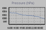 Pressure Graph Thumbnail