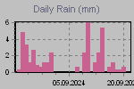 Daily Rain Graph Thumbnail