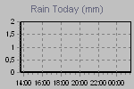 Today's Rainfall Graph Thumbnail