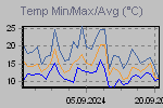 Temp Min/Max Graph Thumbnail