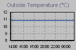 Temperature Graph Thumbnail