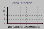 Wind Direction Thumbnail