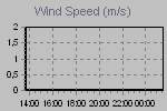Wind Graph Thumbnail
